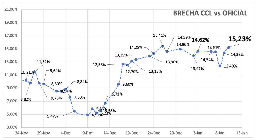 Evolución de las cotizaciones del dólar al 10 de enero 2025