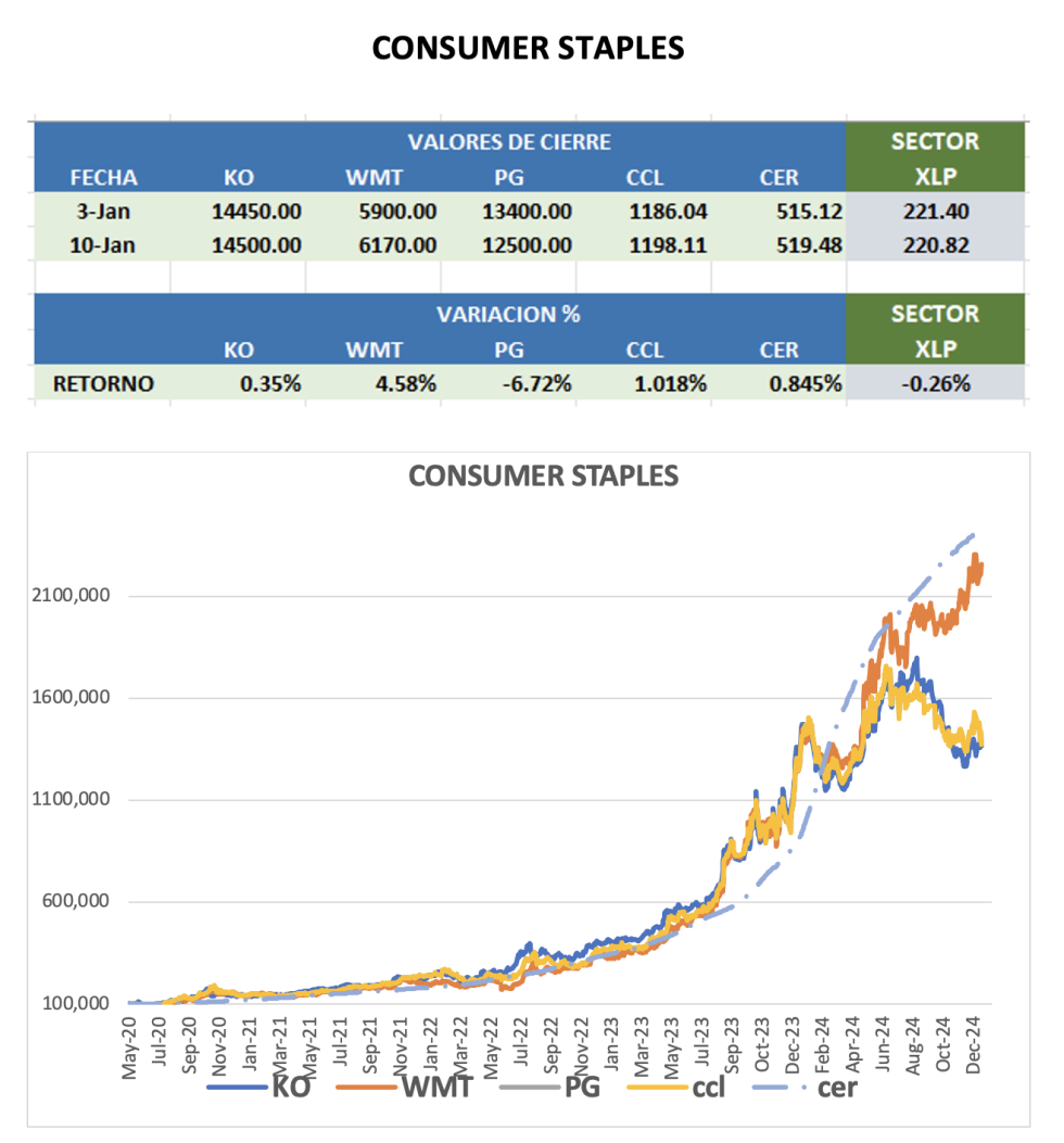 CEDEARS - Evolución semanal al 10 de enero 2025