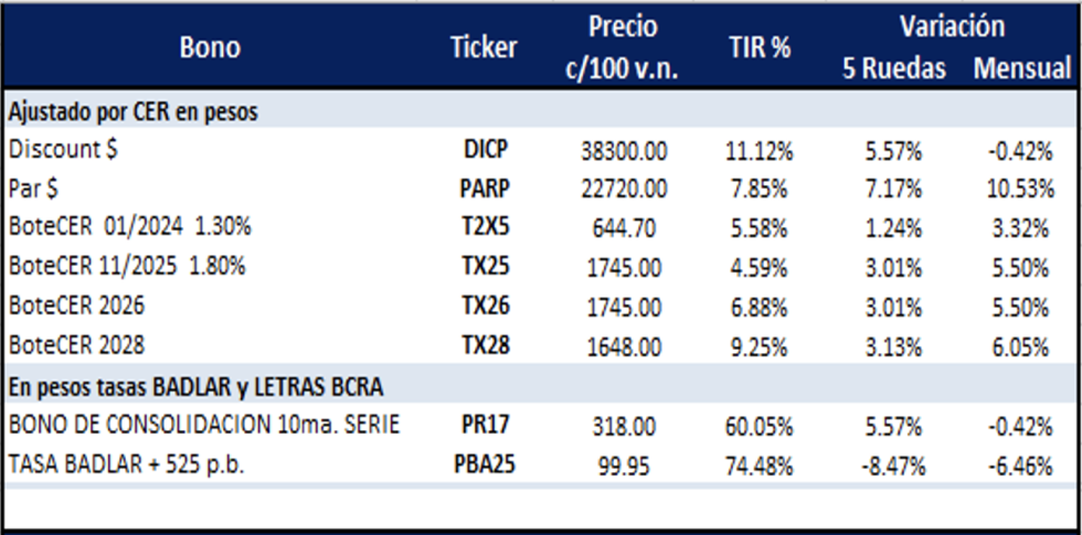 Bonos Argentinos en pesos al 10 de enero 2025