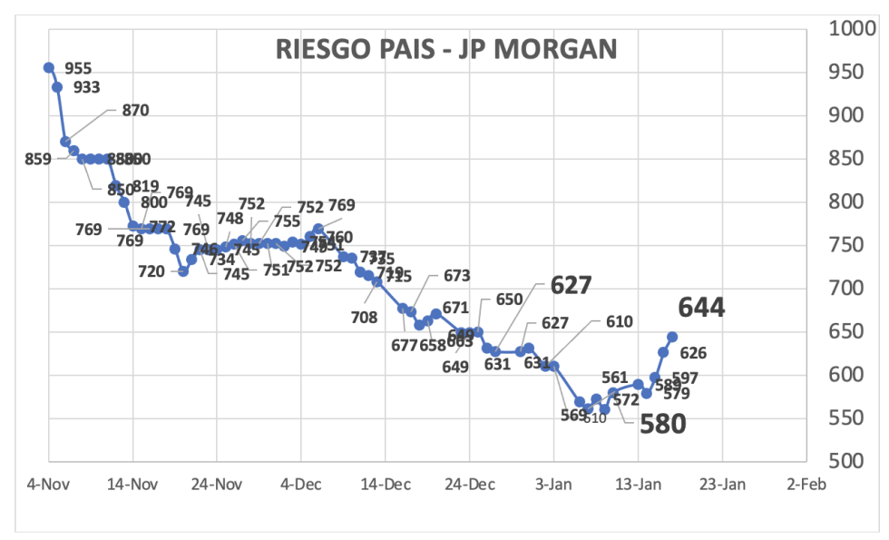 Indice de Riesgo País al 17 de enero 2025