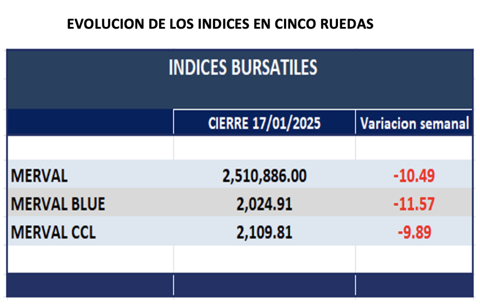 Indices Bursátiles - Evolución semanal al 17 de enero 2025