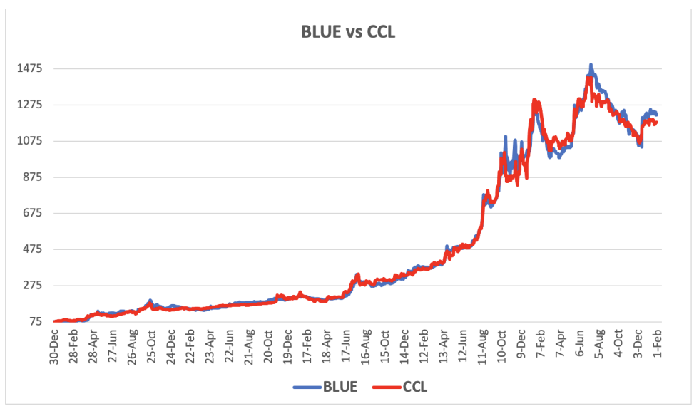 Evolución de las cotizaciones del dólar al 31 de enero 2025