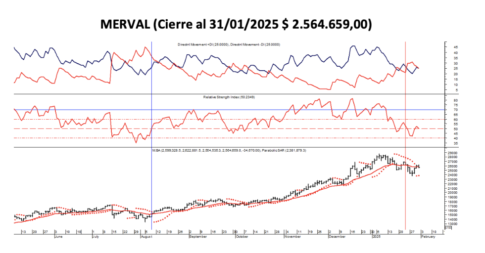 Indices Bursátiles - MERVAL al 31 de enero 2025