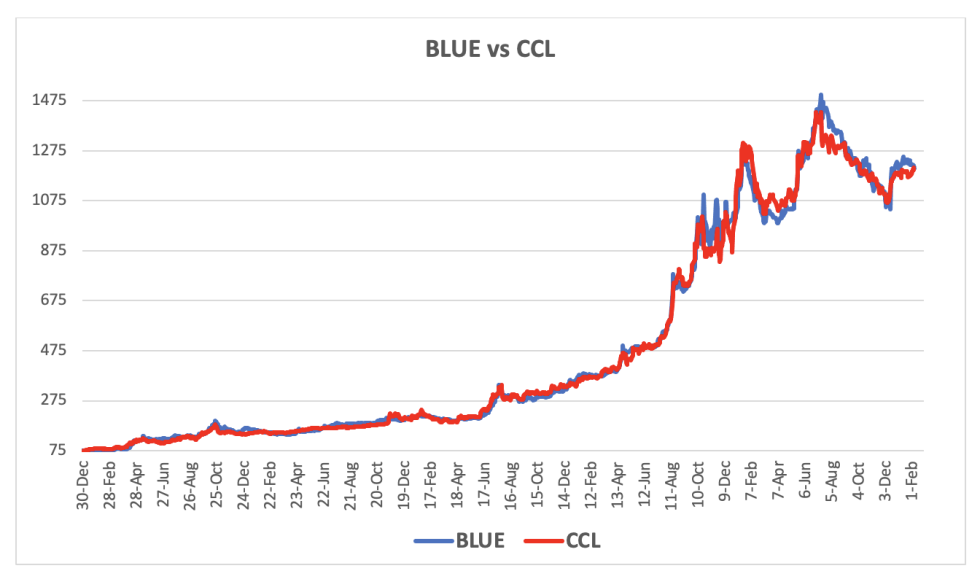 Evolución de las cotizaciones del dólar al 7 de febrero 2025