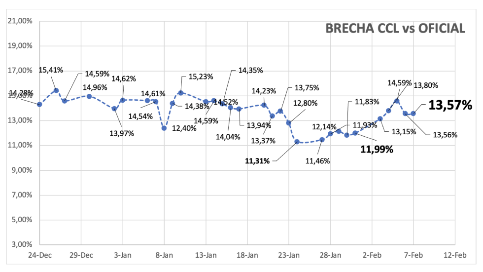 Evolución de las cotizaciones del dólar al 7 de febrero 2025