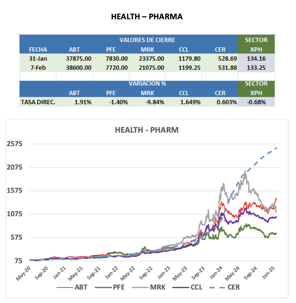 CEDEARS - Evolución semanal al 7 de febrero 2025