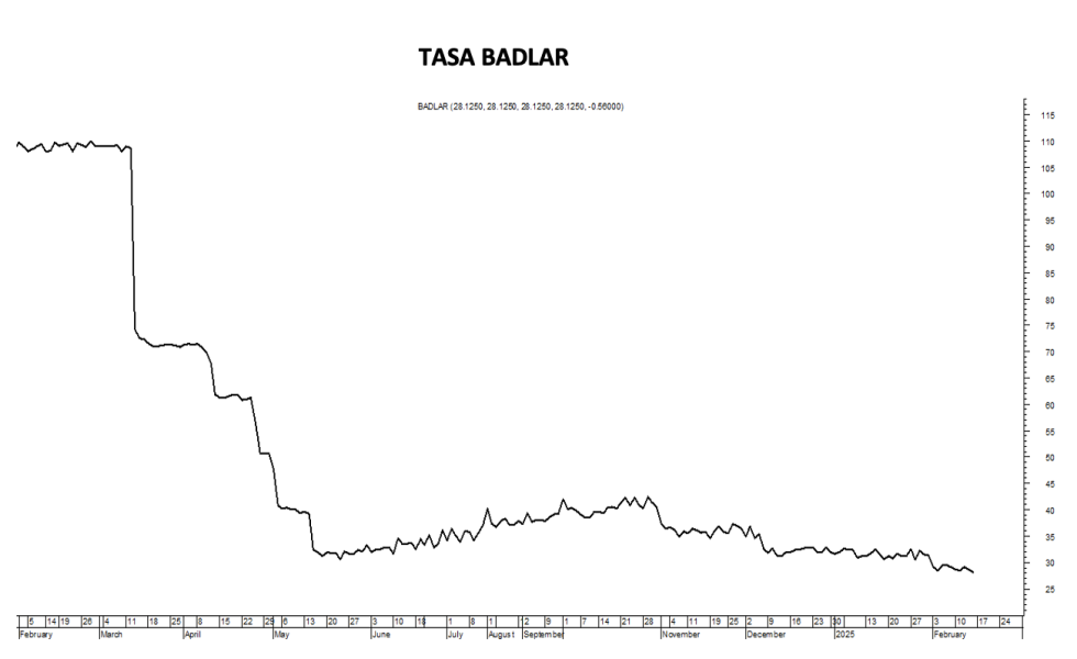 Tasa Badlar al 14 de febrero 2025