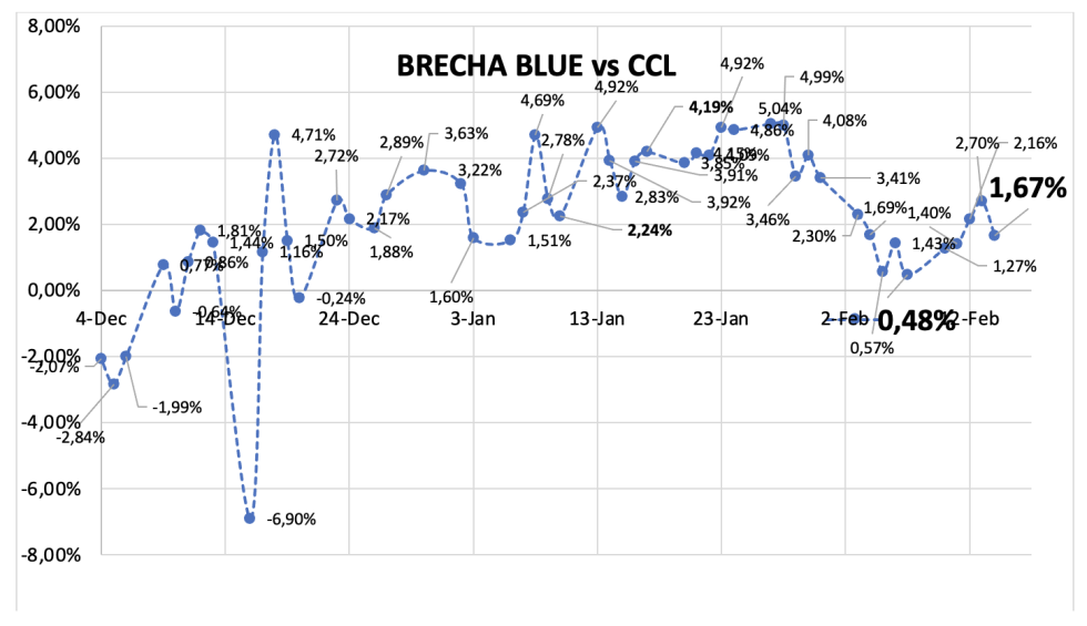 Evolución de las cotizaciones del dólar al 14 de febrero 2025