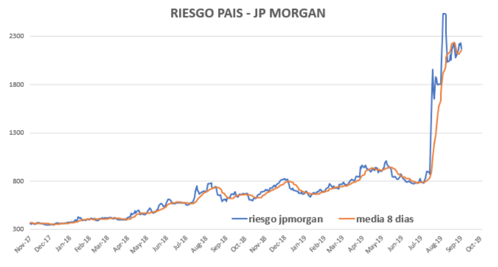 Índice de Riesgo País al 27 de Septiembre 2019