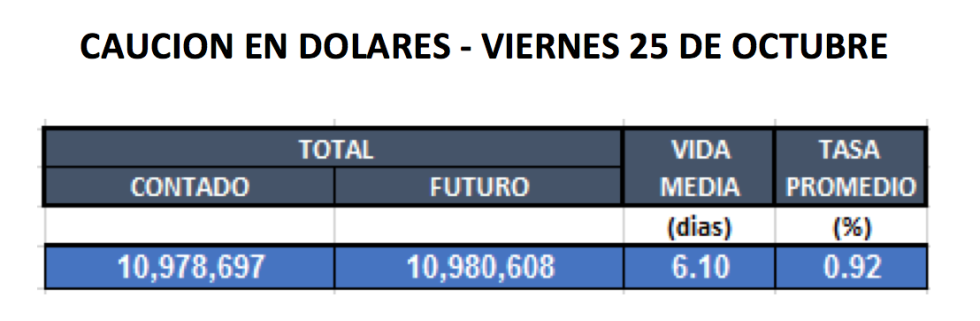 Cauciones en dolares al 25 de octubre 2019