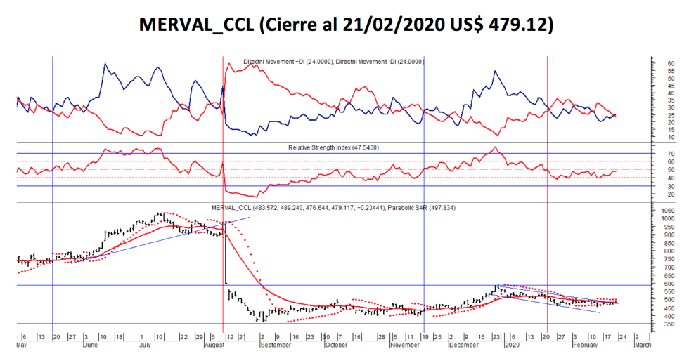 Índice MERVAL CCL al 21 de febrero 2020