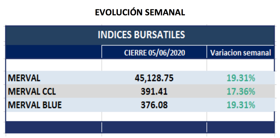 Índices bursátiles - Variaciones semanales al 5 de junio 2020