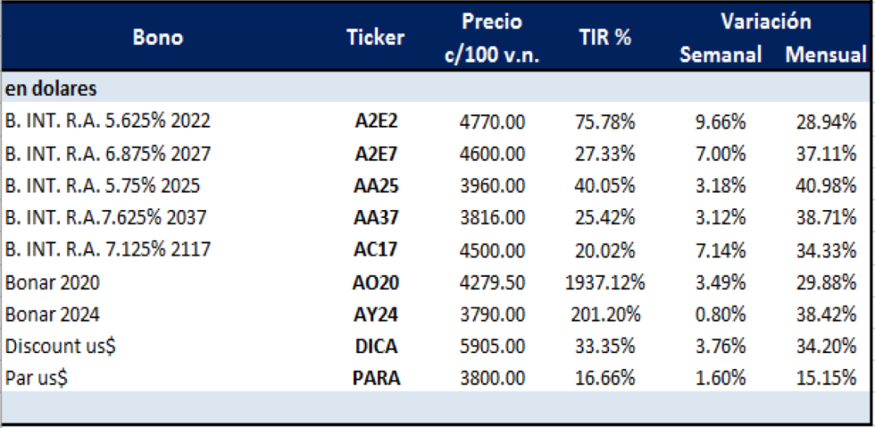 Bonos argentinos en dólares al 5 de junio 2020