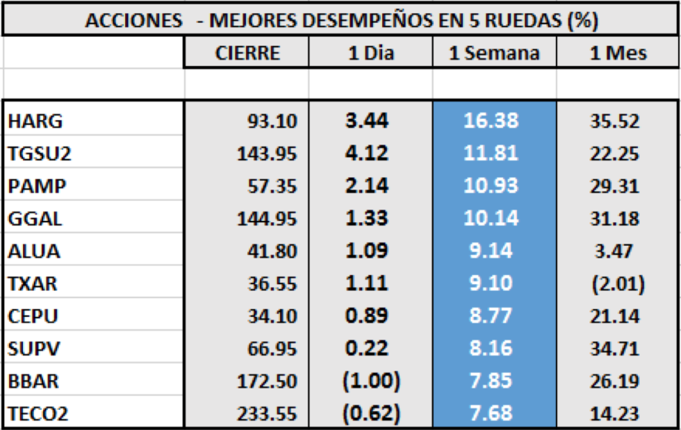 Índices bursátiles - Acciones de mejor desempeño al 24 de julio 2020