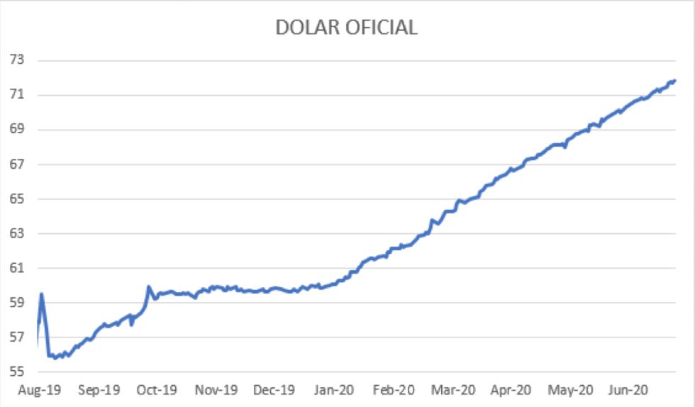 Evolución de las cotizaciones del dólar al 24 de julio 2020 Debursa