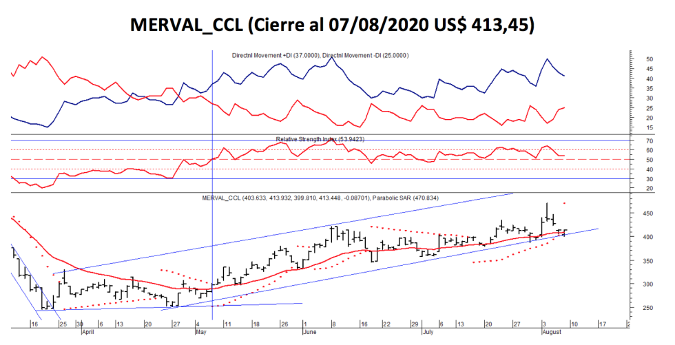 Índices bursátiles - MERVAL CCL al 7 de agosto 2020