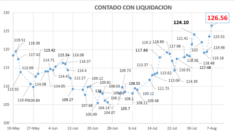 Evolución del dolar al 7 de agosto 2020