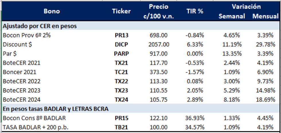 Bonos argentinos en pesos al 7 de agosto 2020