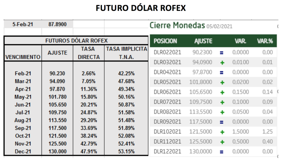 Evolución de las cotizaciones del dólar al 5 de febrero 2021