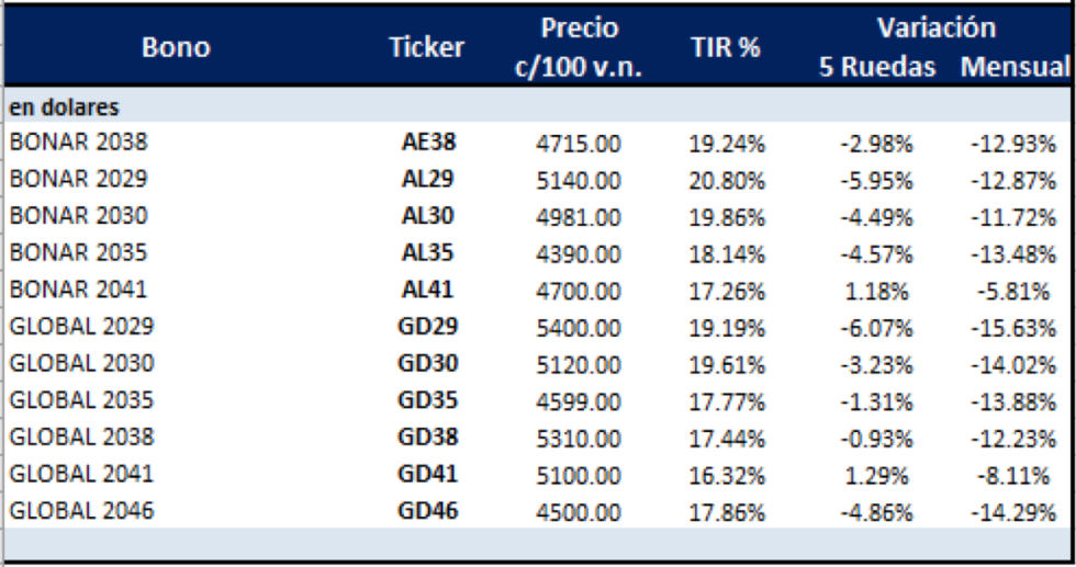 Bonos argentinos emitidos en dólares al 12 de marzo 2021