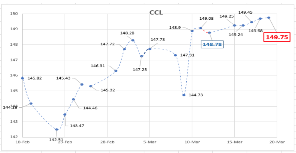 Evolución de las cotizaciones del dolar al 19 de marzo 2021