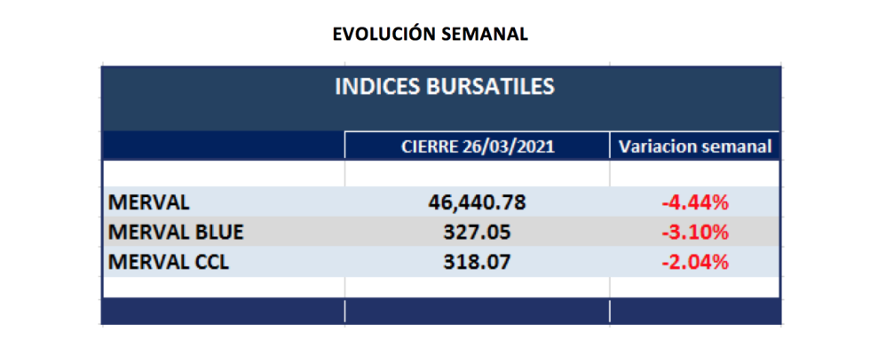 Índices bursátiles - Evolución semanal al 26 de marzo 2021