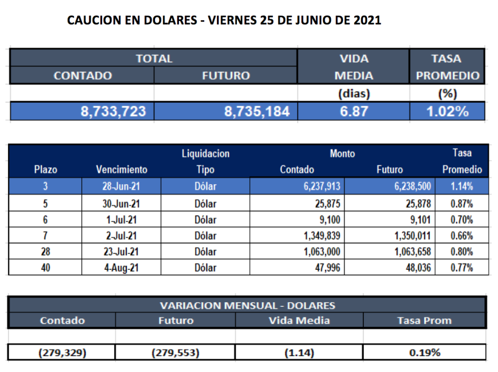 Cauciones bursátiles en pesos al 25 de junio 2021