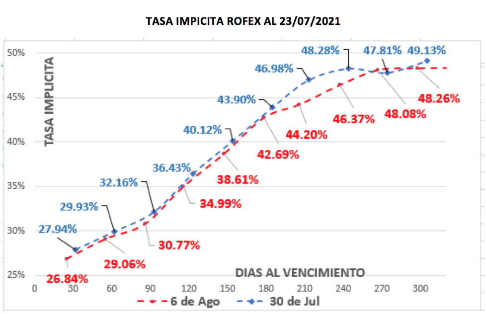 Evolución de las cotizaciones del dolar al 6 de agosto 2021