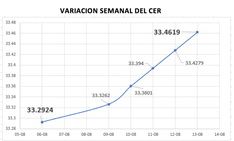 Variación del CER al 13 de agosto 2021