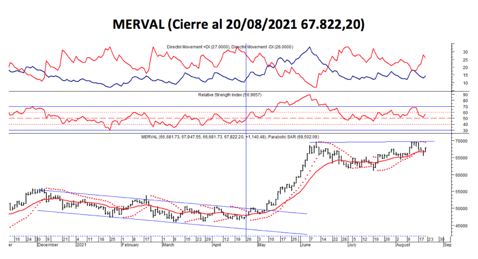 Índices bursátiles - MERVAL al 20 de agosto 2021