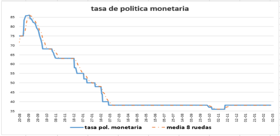 Tasa de política monetaria al 24 de septiembre 2021