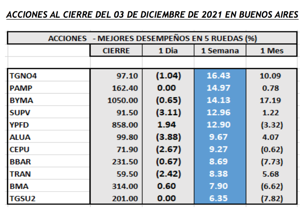 Índices bursátiles - Acciones de mejor desempeño al 3 de diciembre 2021