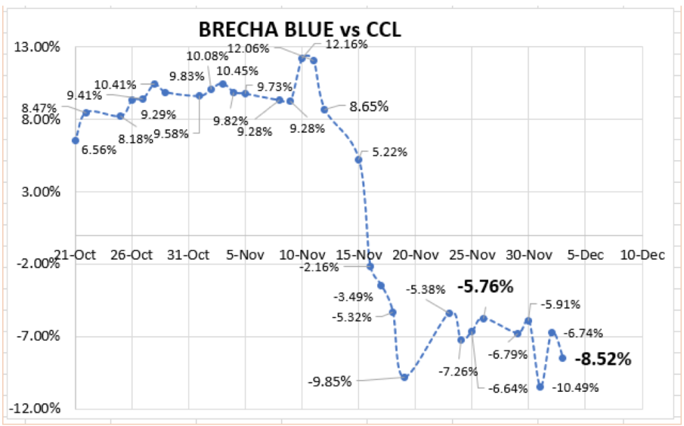 Cotizaciones del dólar al 3 de diciembre 2021