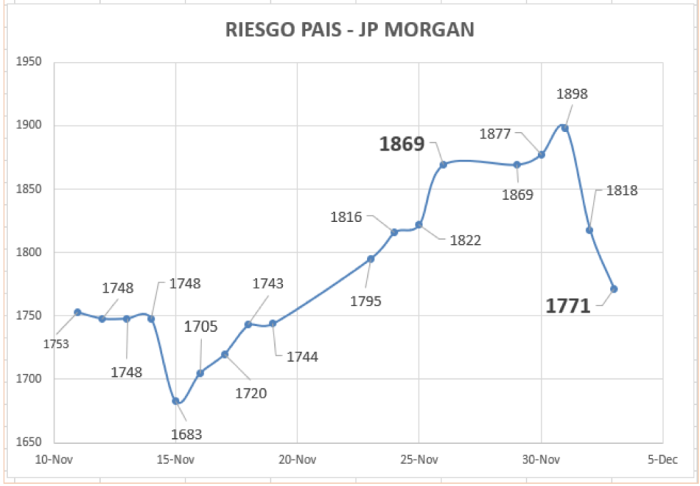 Índice de Riesto País al 3 de diciembre 2021