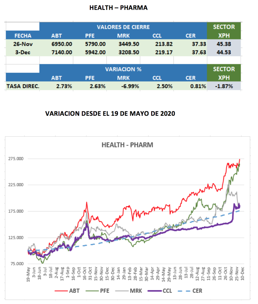 CEDEARs - Evolución semanal al 3 de diciembre 2021