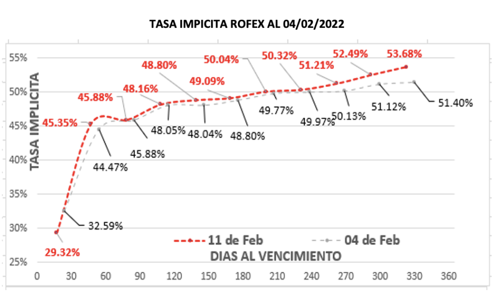 Evolución de las cotizaciones del dólar al 11 de febrero 2022