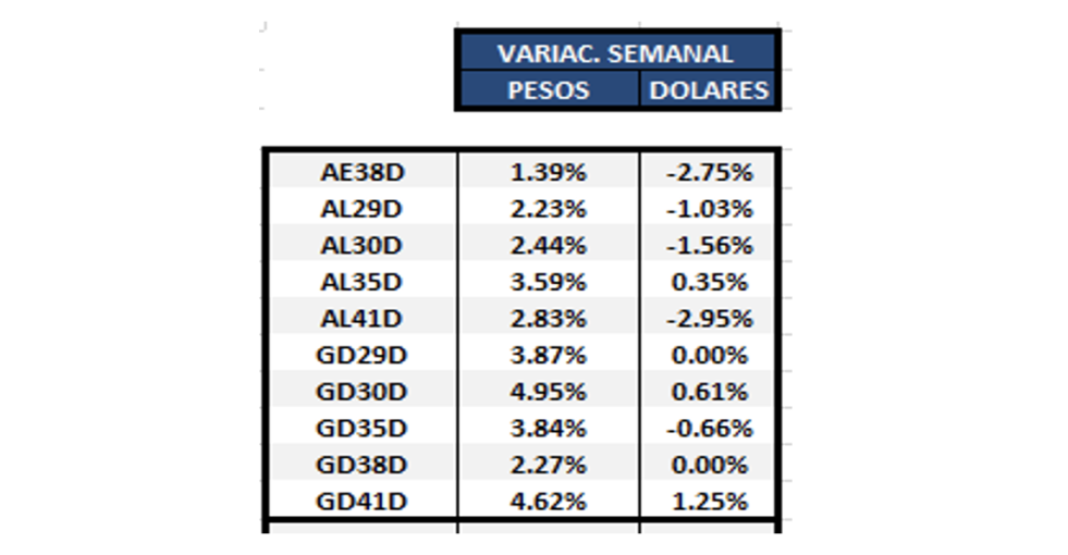 Bonos argentinos en dolares al 18 de marzo 2022