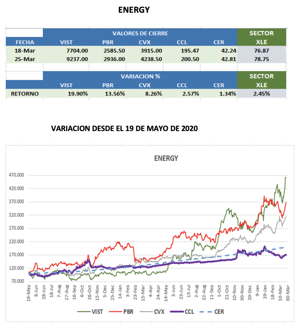 CEDEARs - Evolución semanal al 25 de marzo 2022