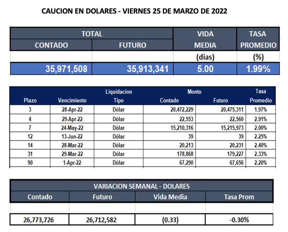 Cauciones bursátiles en dólares al 25 de marzo 2022