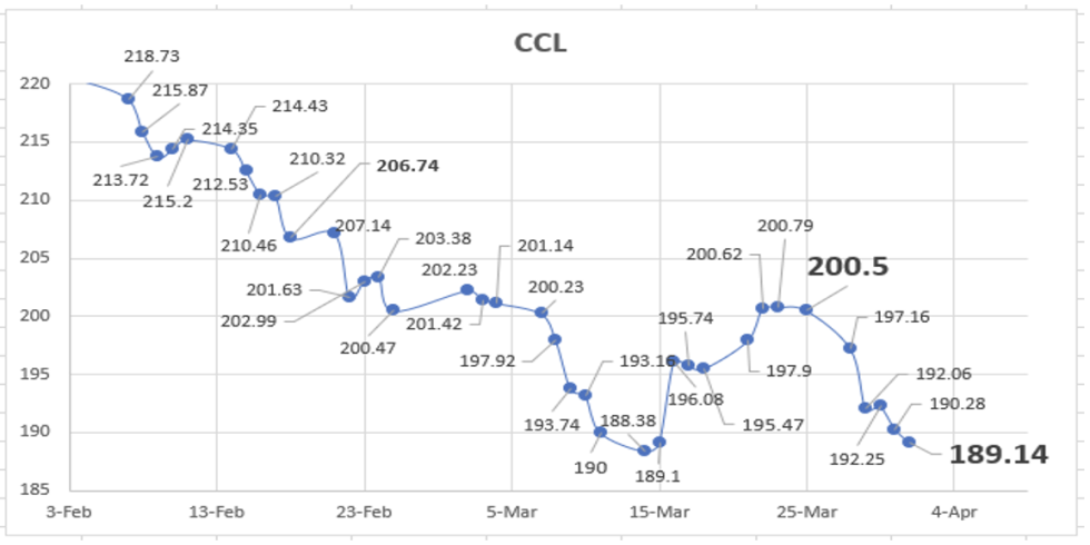 Cotizaciones del dólar al 1ro de abril 2022