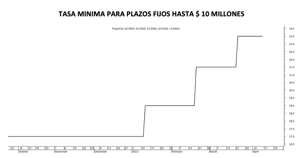 Tasa de minimos para plazos fijos al 8 de abril 2022