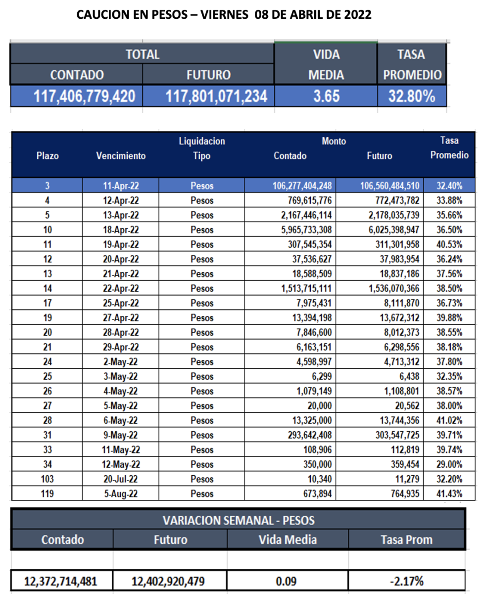 Cauciones bursátiles en pesos al 8 de abril 2022