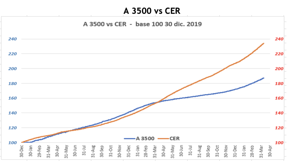 Evolución de las cotizaciones del dolar al 8 de abril 2022