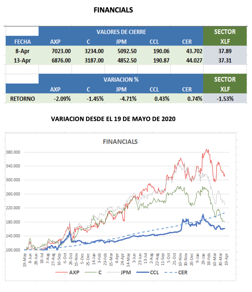 CEDEARs - Evolución semanal al 13 de abril 2022