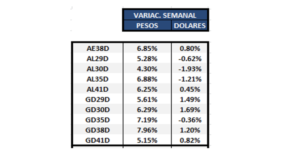 Bonos argentinos emitidos en dólares al 22 de abril 2022