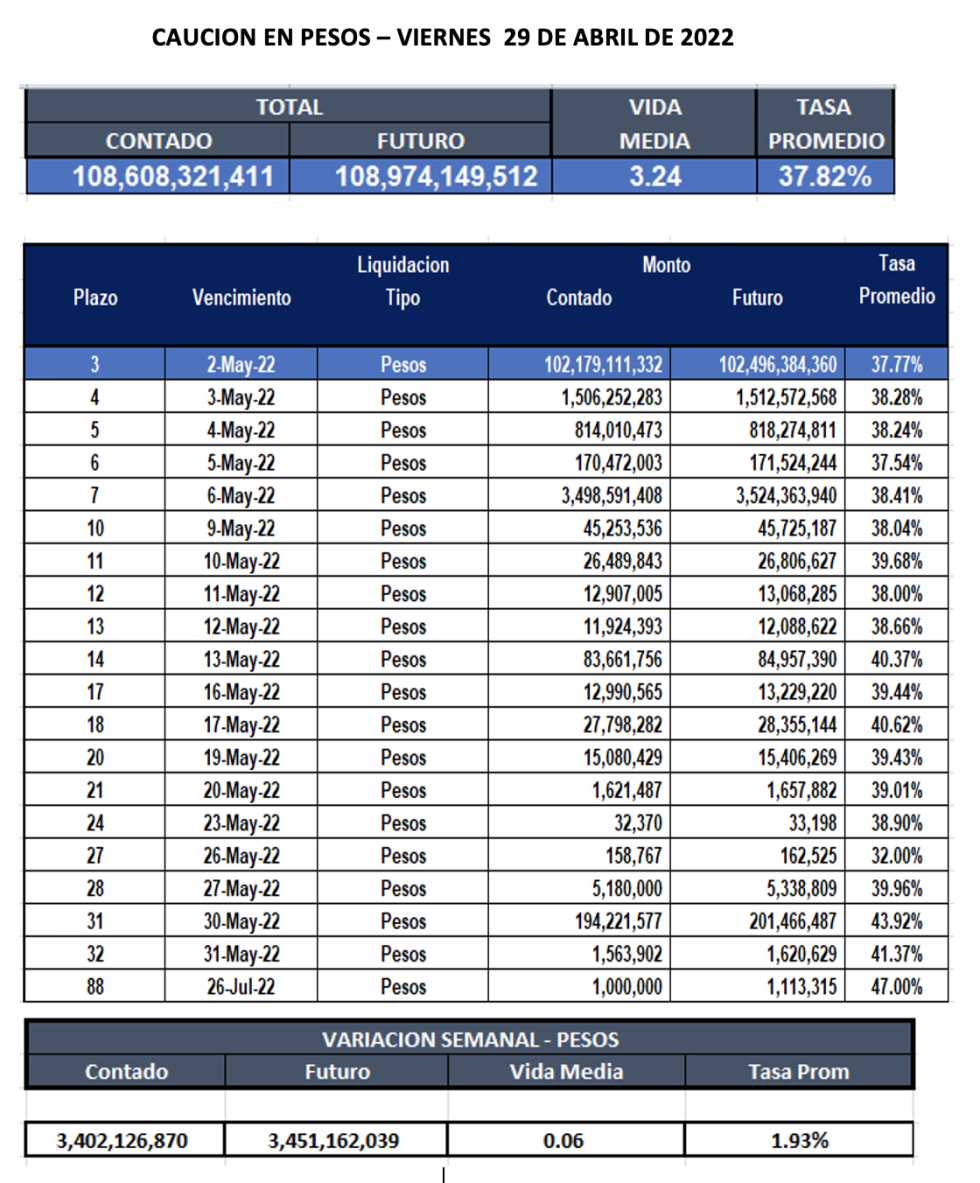 Cauciones bursátiles en pesos al 29 de abril 2022