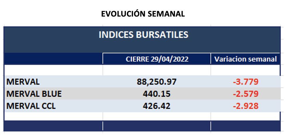 Indices bursatiles - Evolución semanal al 29 de abril 2022