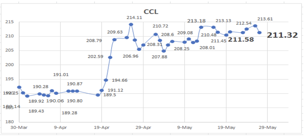 Evolución de las cotizaciones del dólar al 27 de mayo 2022