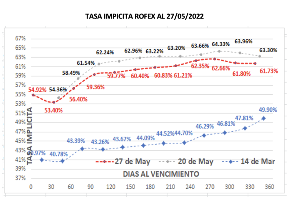 Evolución de las cotizaciones del dólar al 27 de mayo 2022