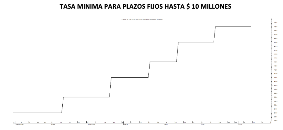 Tasa mínima de plazos fijos al 10 de Junio 2022